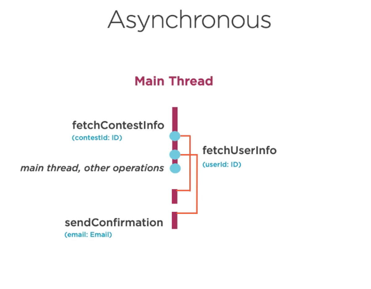 Thread Based Asynchronous Programming by Akash Yadav Bits and Pieces