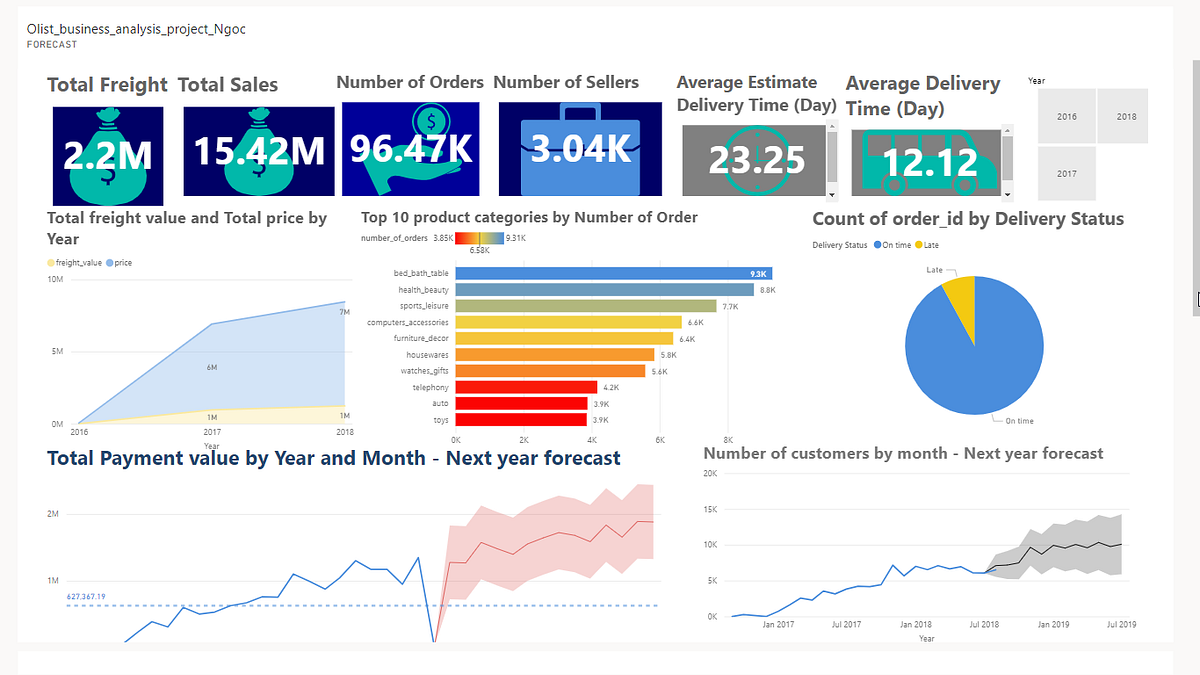 Power BI Project Analyzing Brazilian E Commerce Public Dataset By