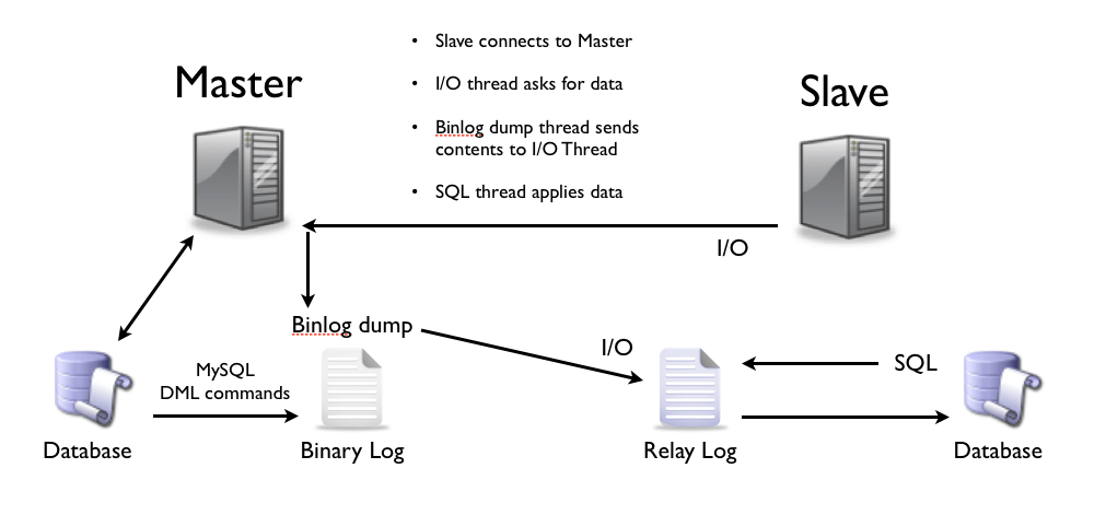 MySQL DB Replication Thilina Madumal Medium