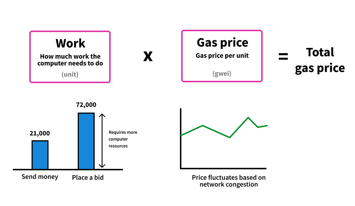 Gas Tutorial: How to Set Your Own Gas Prices | by Maï Akiyoshï | Medium