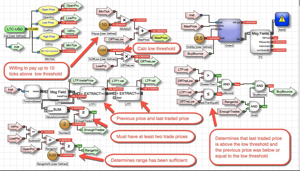 Create An Algo To Buy The Dip In Bitcoin Keeping Stock - 