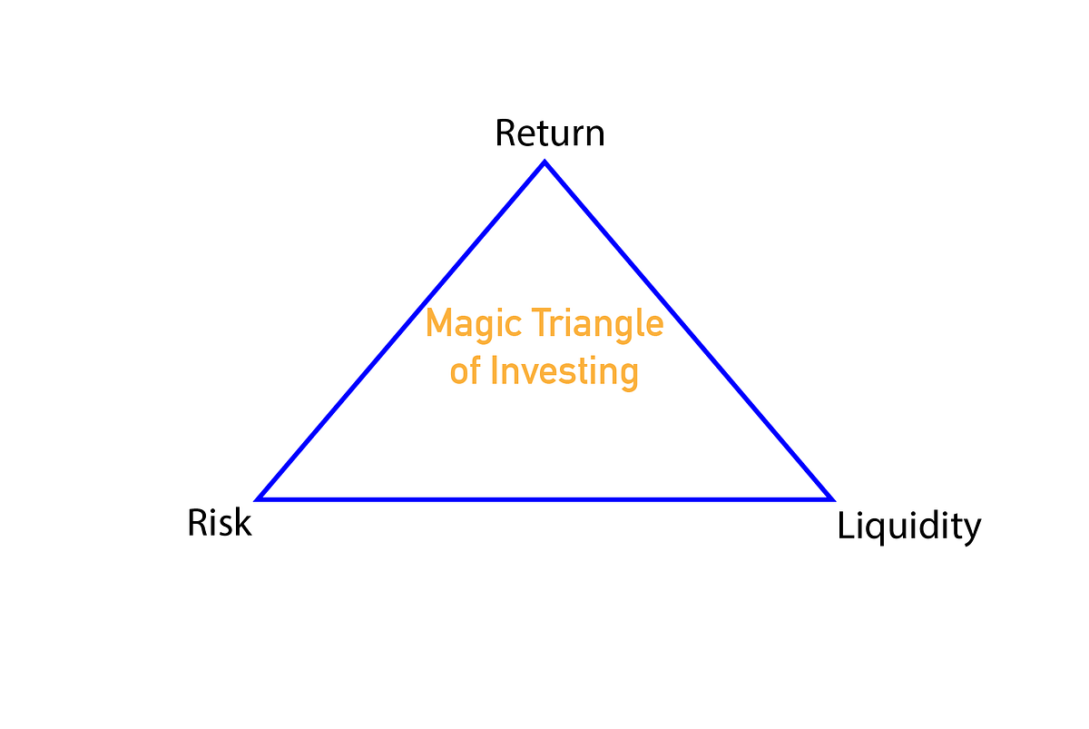 The Magic Triangle of Investing Your Money | by Louis Petrik | Making of a  Millionaire