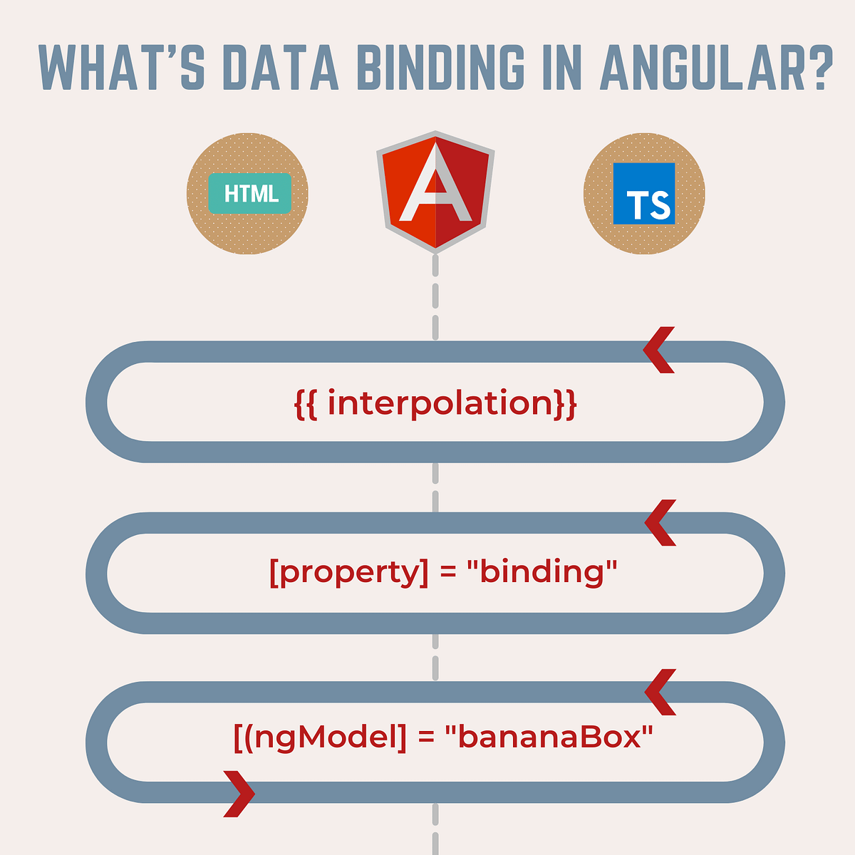 What’s data binding in Angular?. What’s interpolation? What’s property