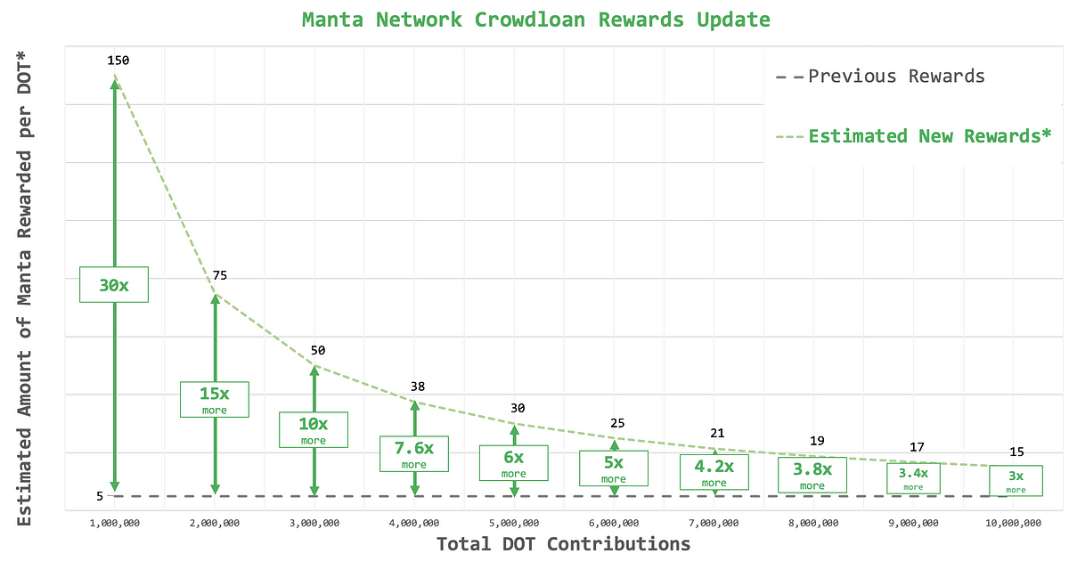 Updating Manta Crowdloan Rewards