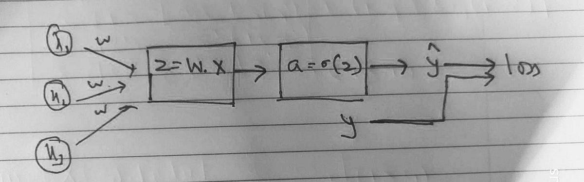 Logistic Regression -Practical Approach