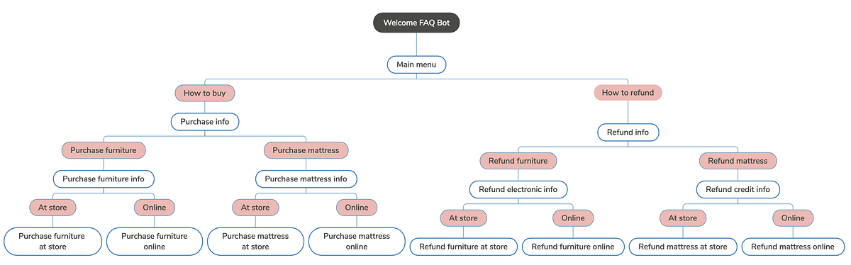 How I Design NL for Chatbots With Decision Tree Model of Flow