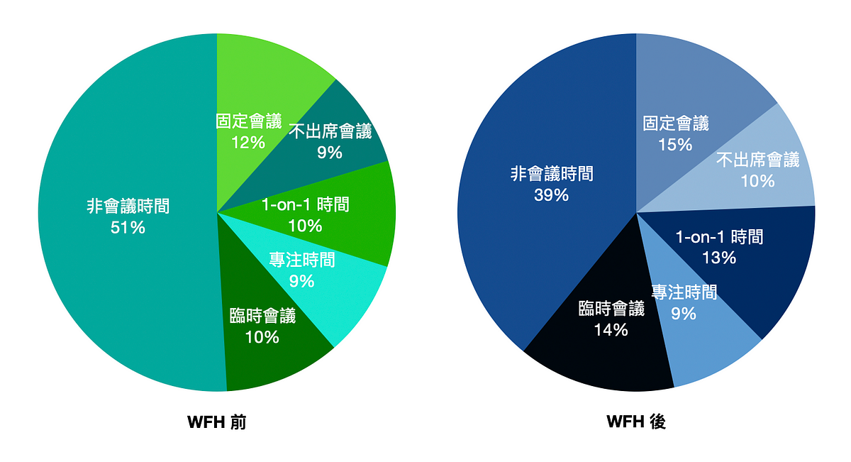 文思不藏私 Wfh 後會議時間產生什麼了變化 文思不藏私 Medium