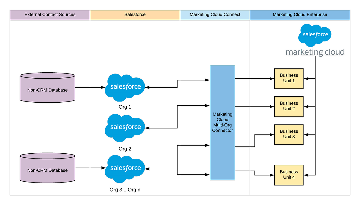 salesforce cloud marketing medium architects