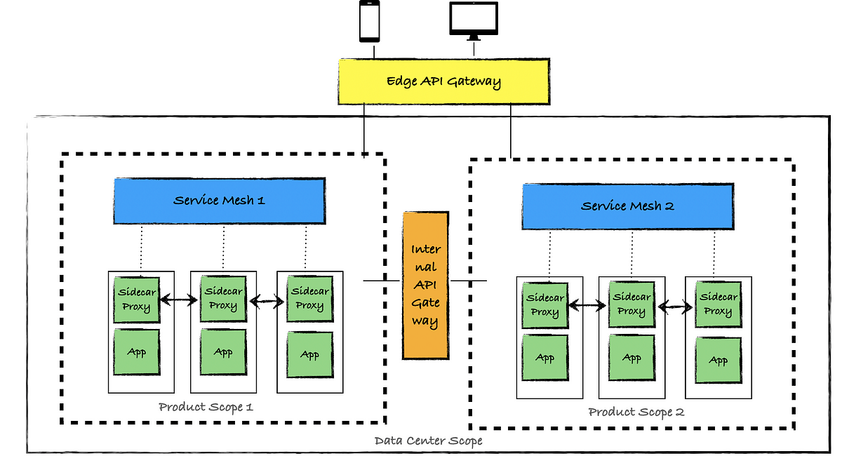 The Roles of Service Mesh and API Gateways in Microservice Architecture