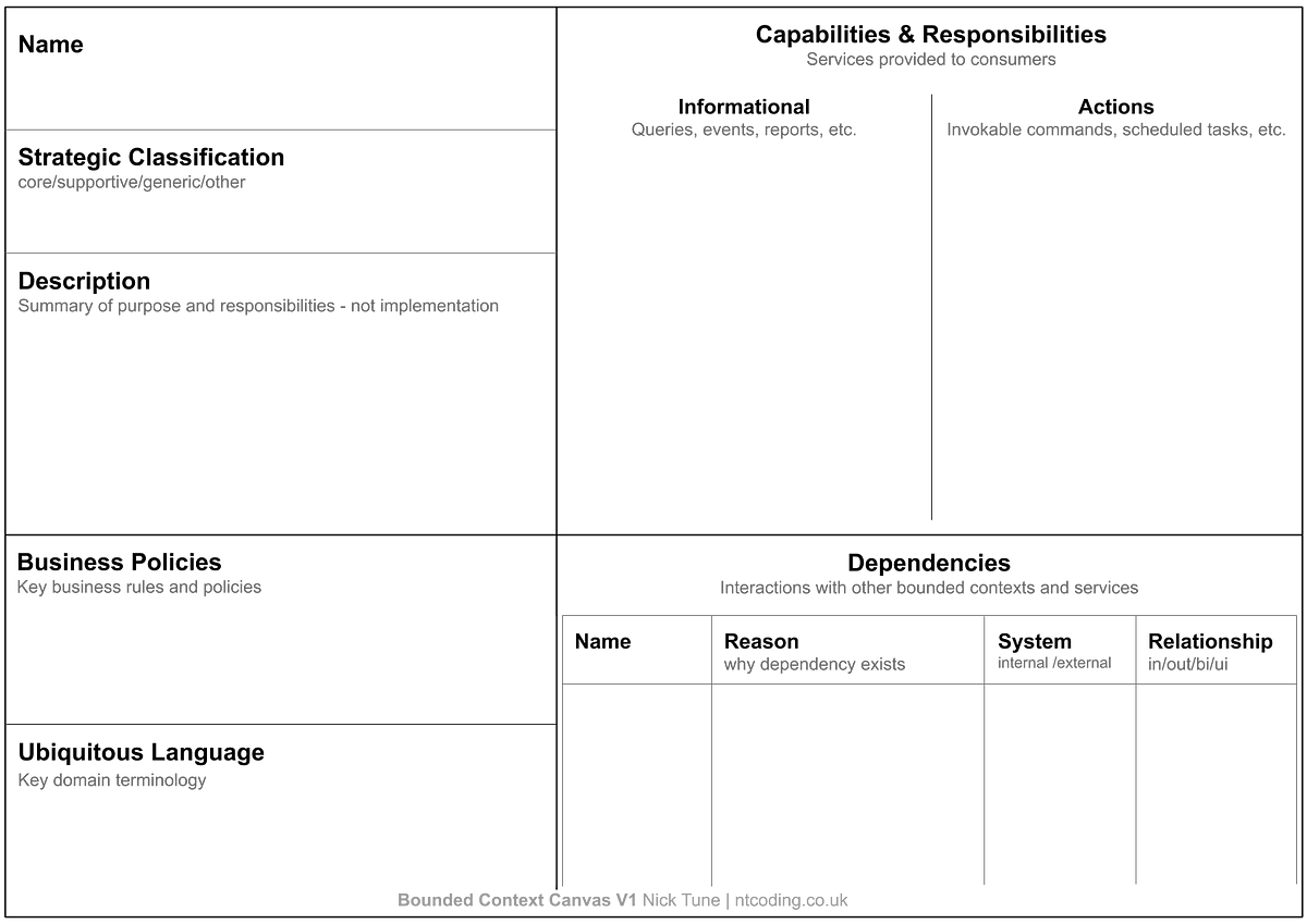 Modelling Bounded Contexts with the Bounded Context Canvas