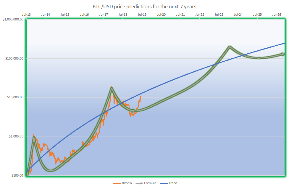Bitcoin Price Mathematical Model Bitcoin Formula Lev Umanov Medium - 