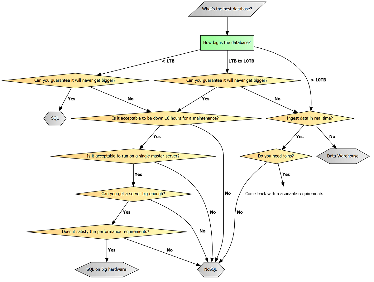 nosql-vs-sql-in-2017-came-across-the-image-above-here-and-by