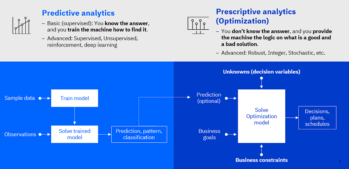 Enabling a data fabric framework in retail banking Operational