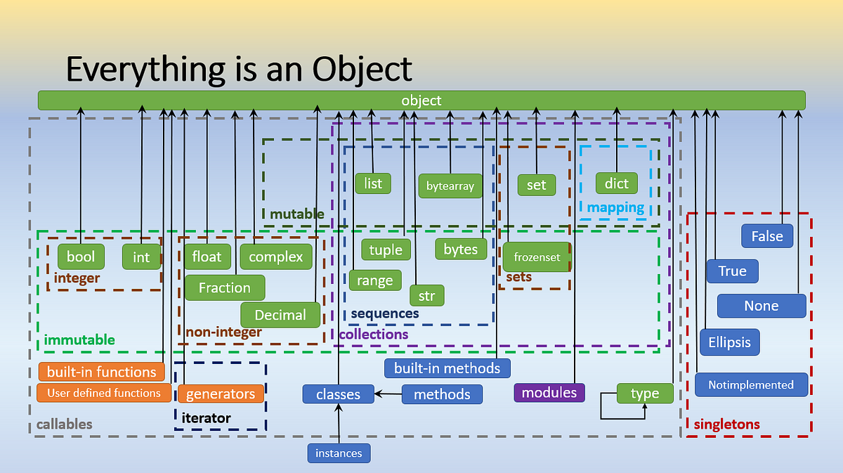 Python Deep Dive — Everything is An Object in Python | by Aserdargun ...