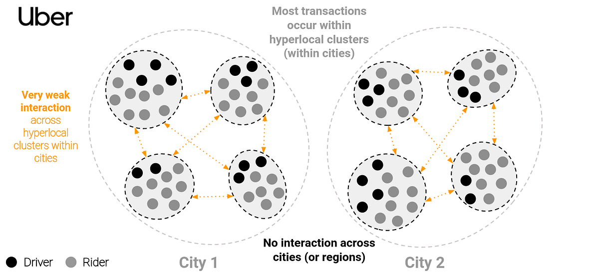 Marketplaces u0026 Scalability: Lessons from Uber and Airbnb  by 