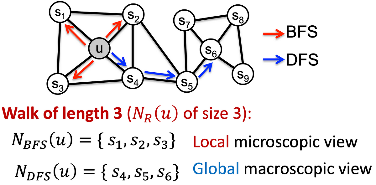 【CS224W ML With Graphs 02–2】Node Embeddings（下） — Node2vec, Graph ...