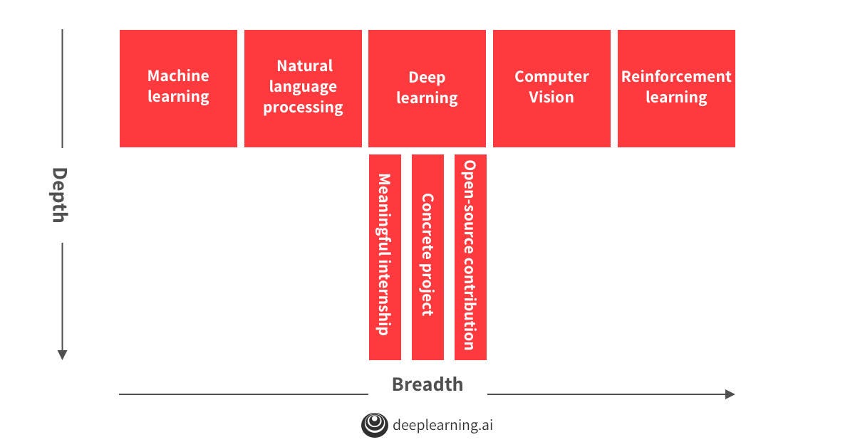 Machine Learning: A Self-Study Approach | by Dharmesh Kanzariya | Medium
