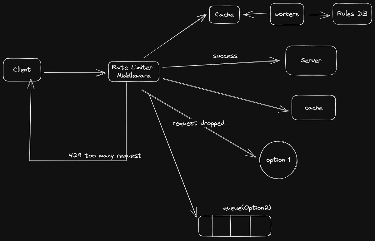 Design A Rate Limiter. A rate limiter limits the number of… by Saikat