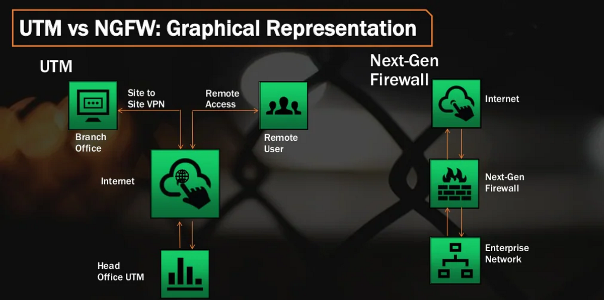 UTM Vs Firewall Which to choose? by Madman Technologies Medium