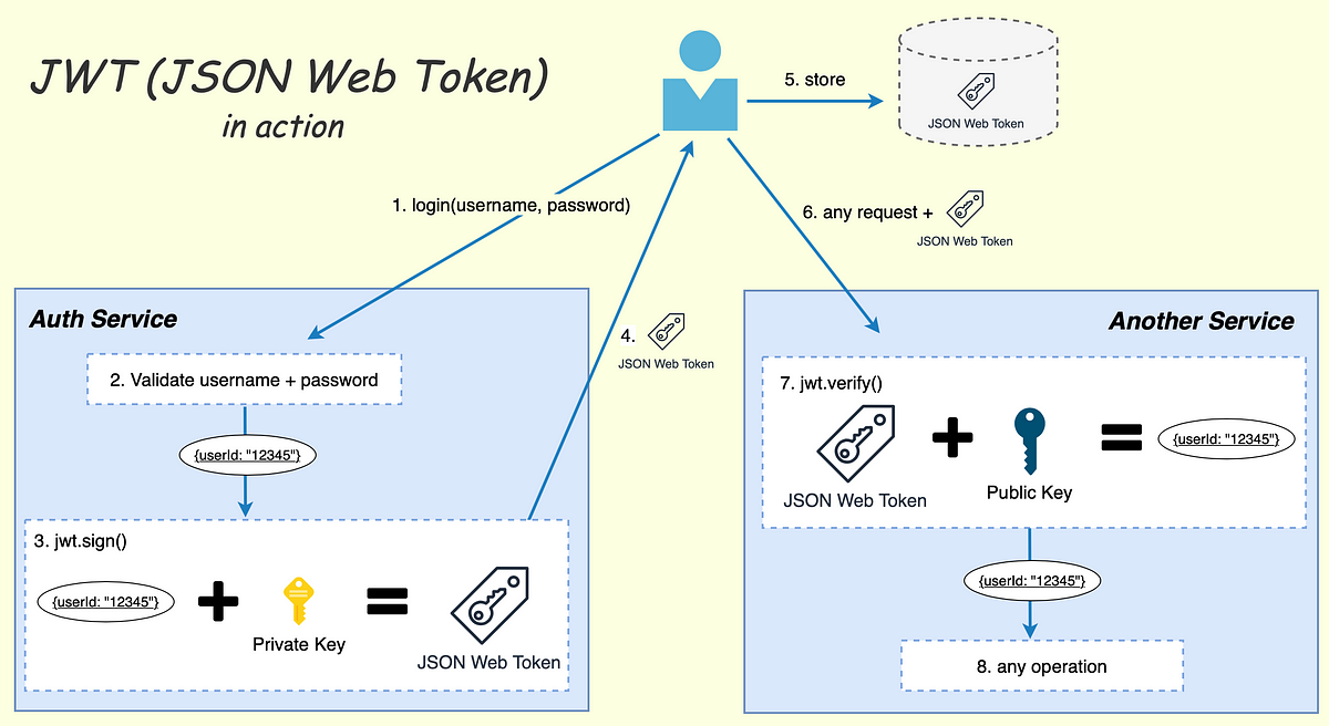 Part 6. Authentication with JWT, JSON Web Token | by Alex Losikov | Medium