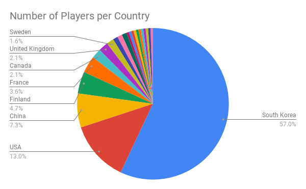 What we can learn from the nationality data of Overwatch League players |  by Alex "Scrapper" | The Mechworks | Medium