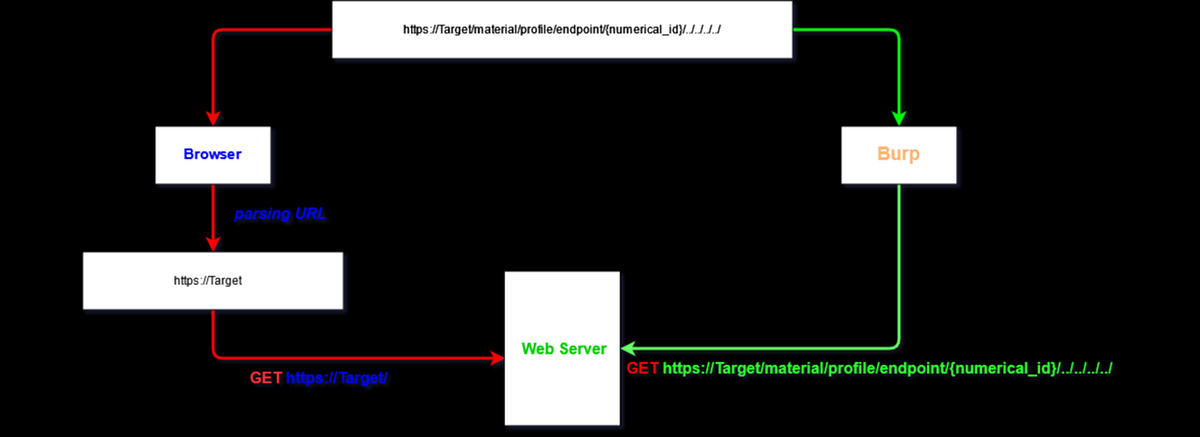 Why U Should Use Burp To Test Path Traversal Vulnerability And Also Get 