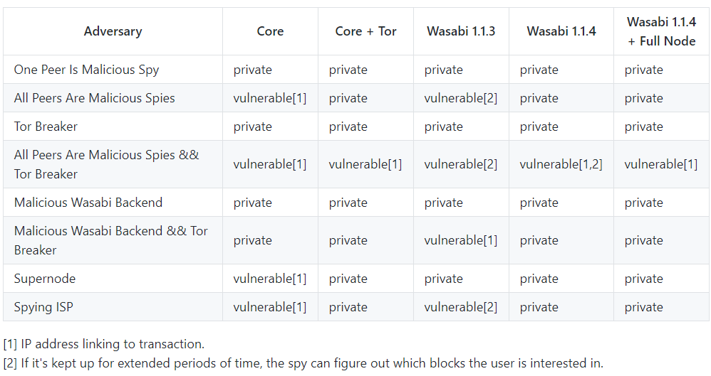 Bitcoin Core Vs Wasabi Wallet Network Level Privacy - 
