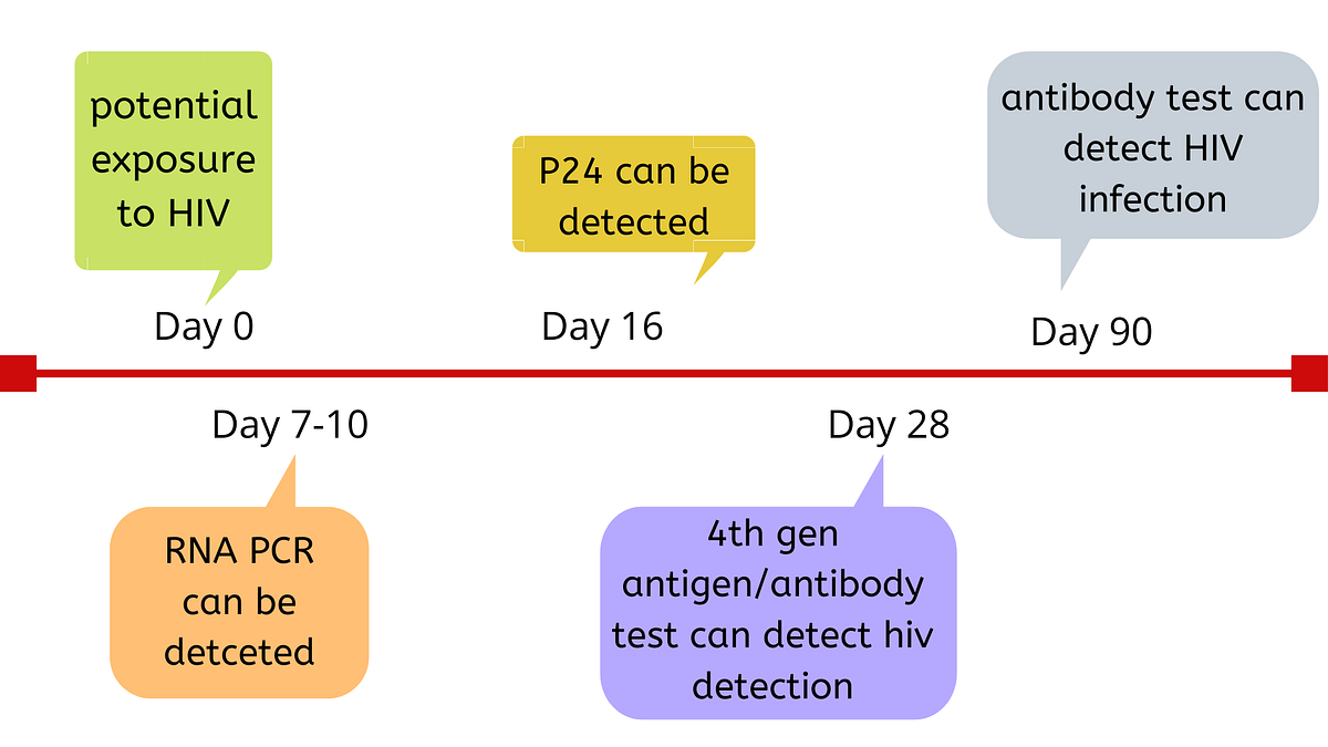Know what Is an HIV (RNA) pcr Test and Accuracy? by Drsafehands Medium