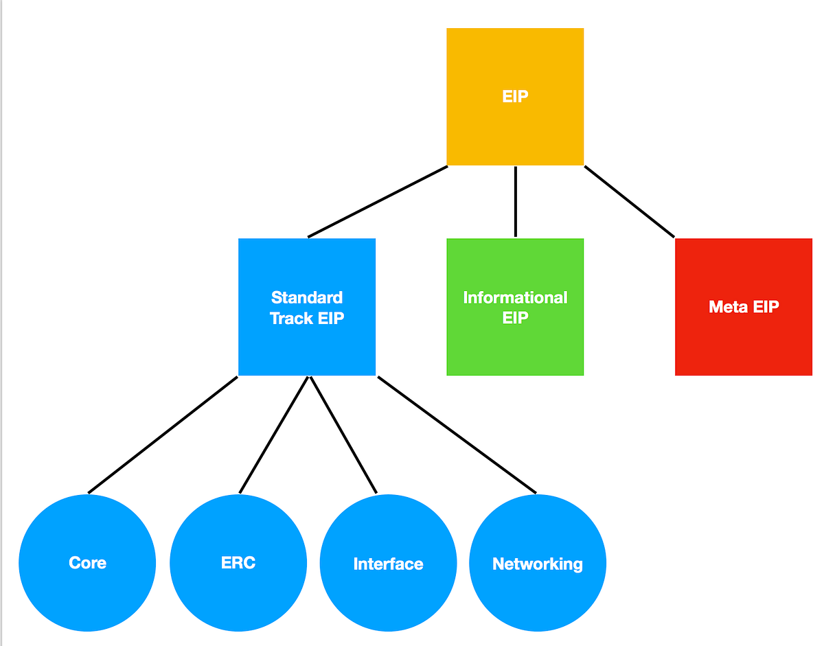 Ethereum ERCs — What Are They and Which Should You Know? | by Kevin ...