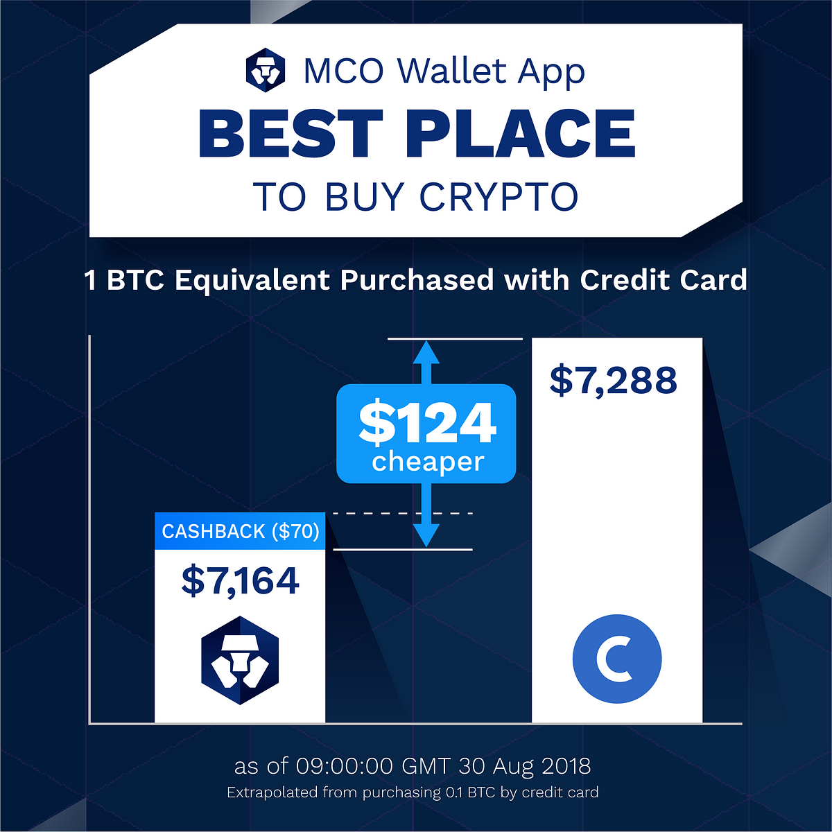 CRYPTO.com Cuts Price on Credit/Debit Card Purchases