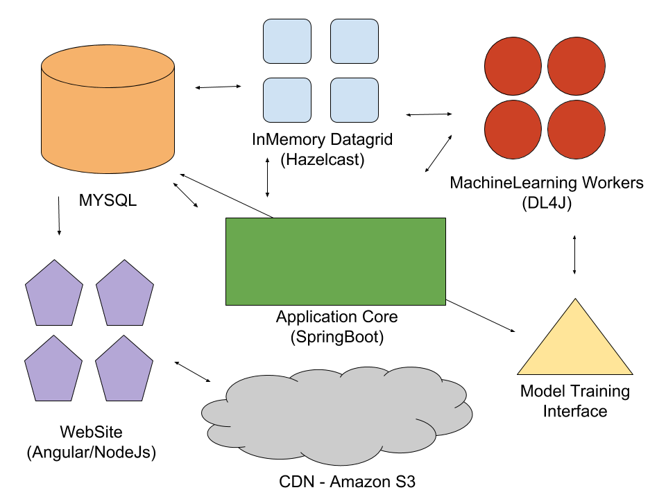 machine learning spring boot