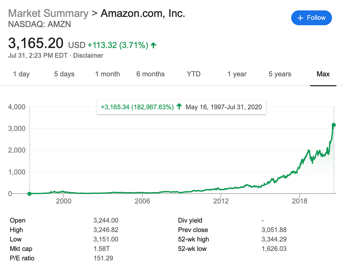 How To Find The Next Amazon Stock | by Marc Guberti | Medium