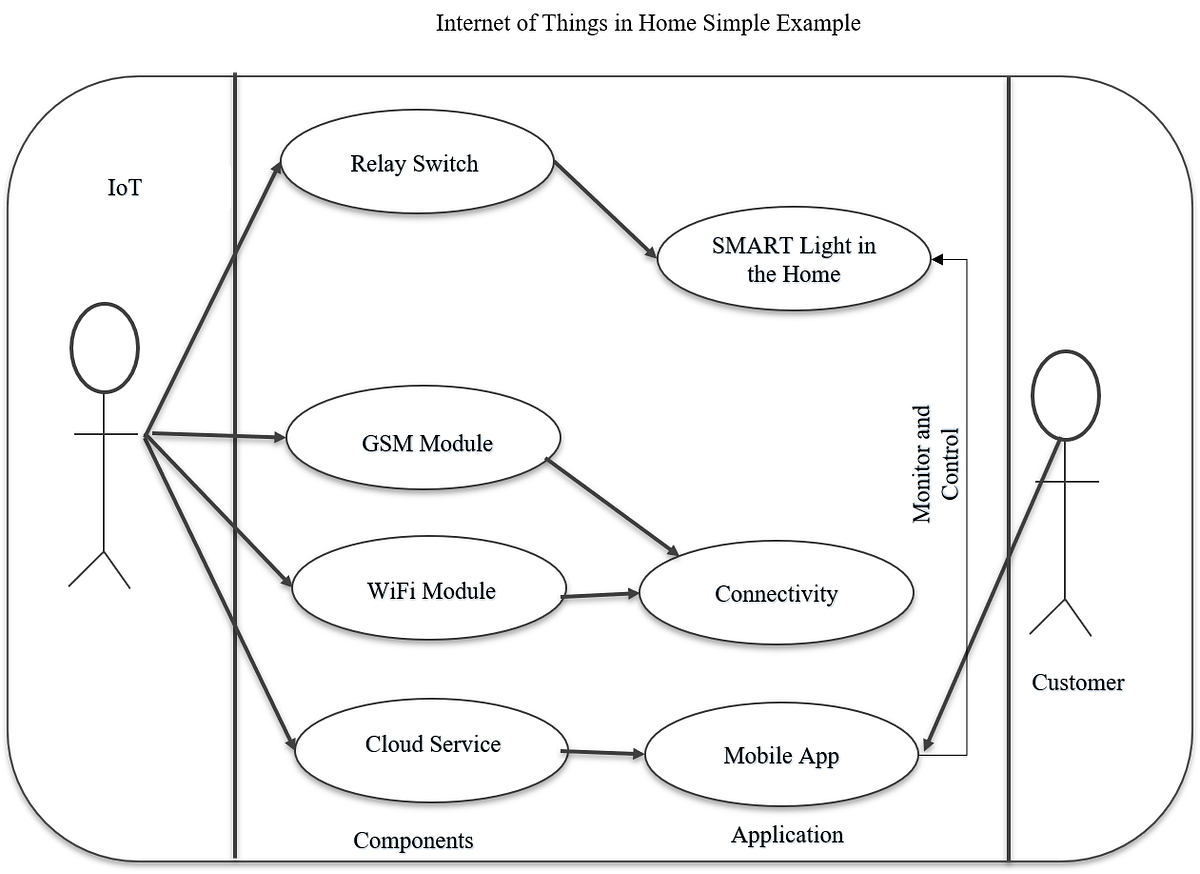 Basic Internet of Things. Internet of Things (IoT) is a network… | by ...