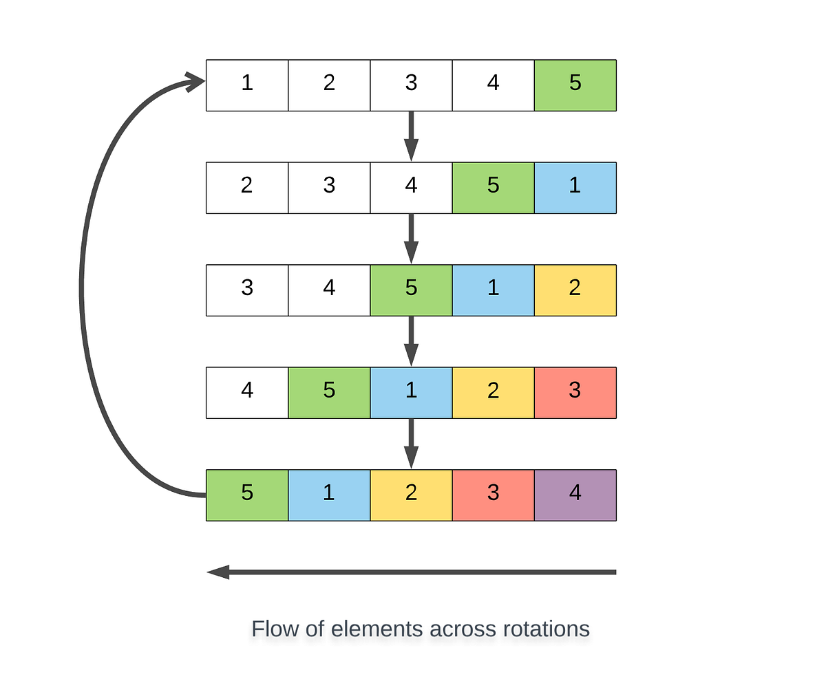 Fun with array rotations. Arrays are one of the most versatile… | by ...
