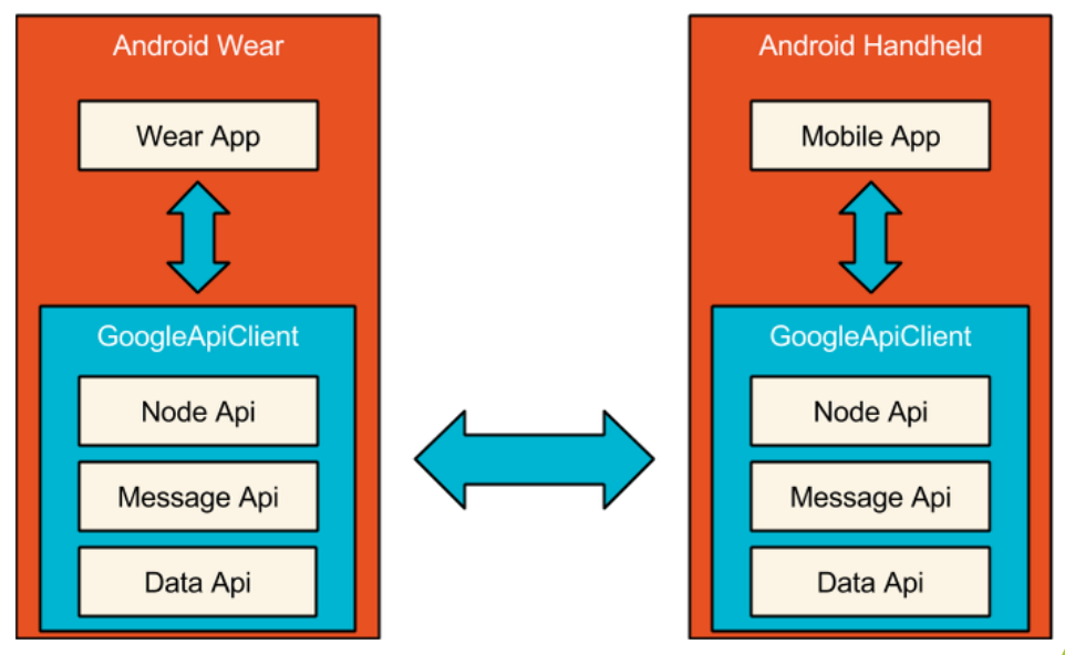android wear line app