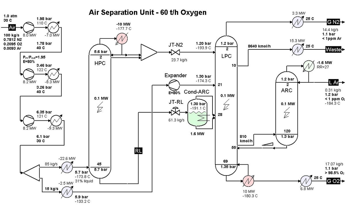 Air Separation Process. The cryogenic air separation process is… by MOS TECHNO ENGINEERS Medium