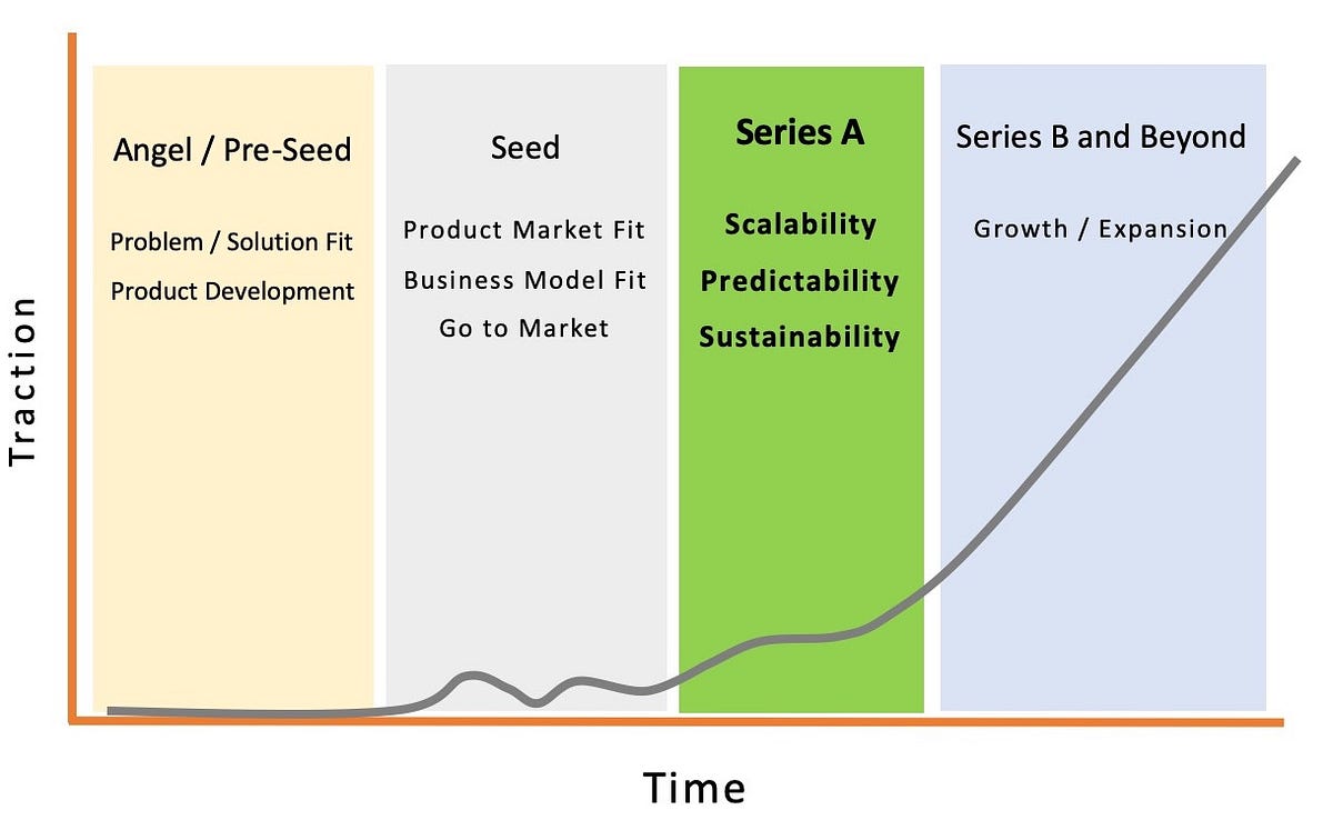 How to go from Seed to Series A. As a seedstage investor at Think+