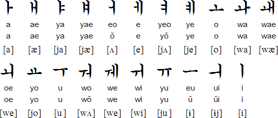 韓語 自學滿月心得 十一月中左右開始學韓語 至今也一個月了 想想應該可以簡單寫一下紀錄做分享 By C9s Medium