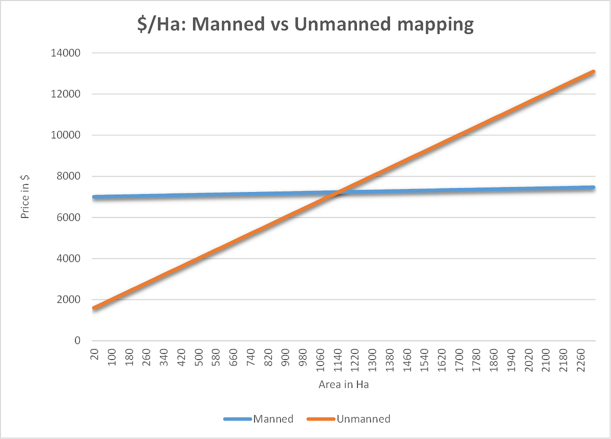 Aerial maps manned vs unmanned. As with any new technology