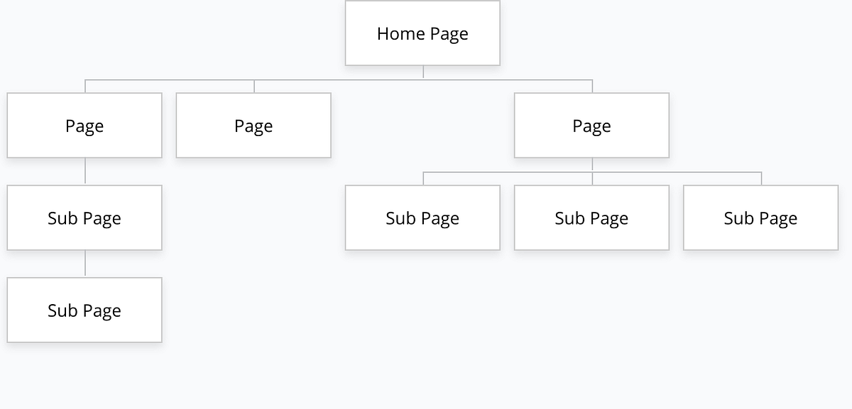 Information architecture in UX. The first step before you actually