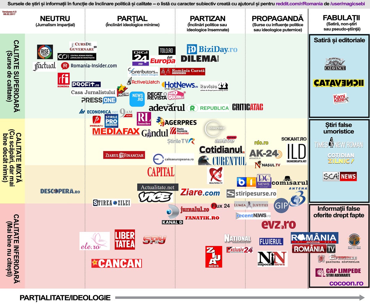 Hartă A Surselor De știri Din Romania Sebastian Hill Medium