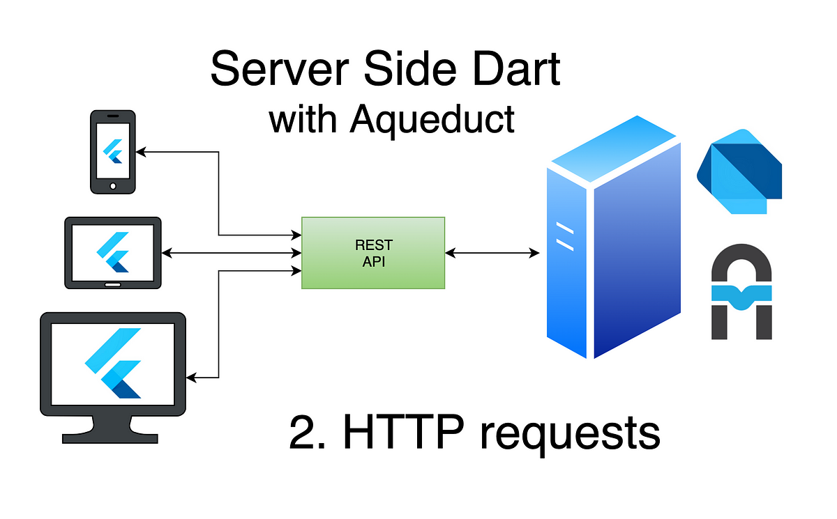 Dart Aqueduct server for your Flutter app — Part 2: HTTP requests | by  Suragch | Flutter Community | Medium