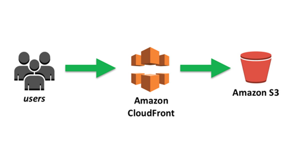 Host static website in multiple S3 buckets using Cloudfront CDN by