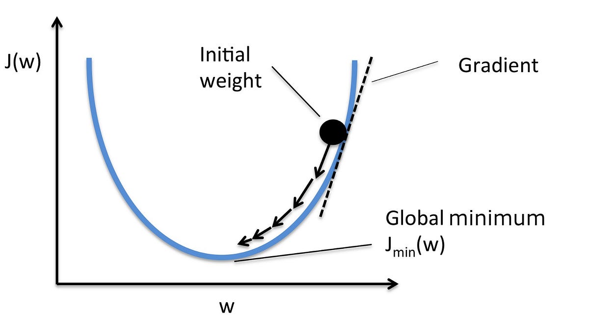 A Quick Guide To Loss Functions. Types Of Loss Functions Used In… | By ...