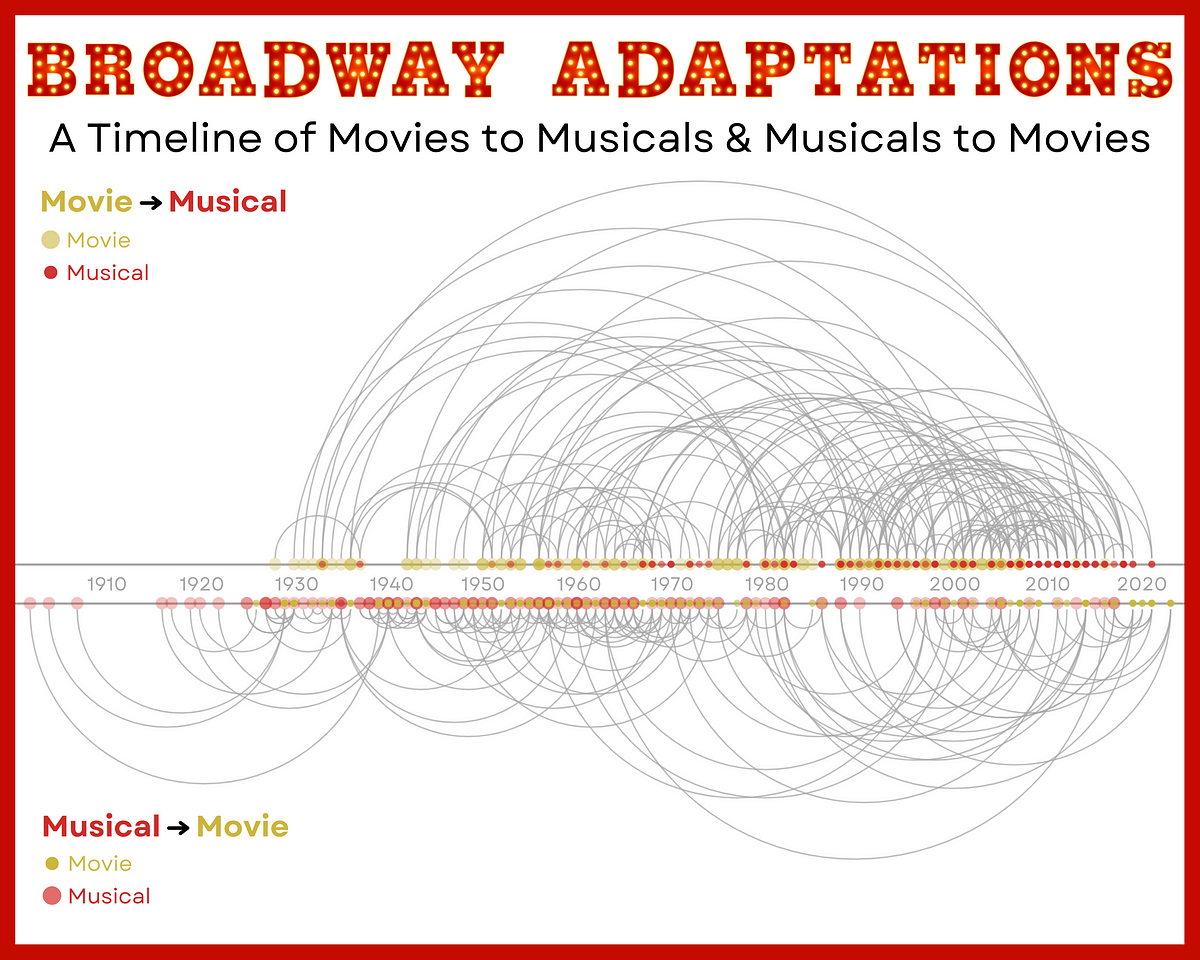 day-92-d3-arc-diagram-of-movie-musical-adaptions-by-paige-smyth