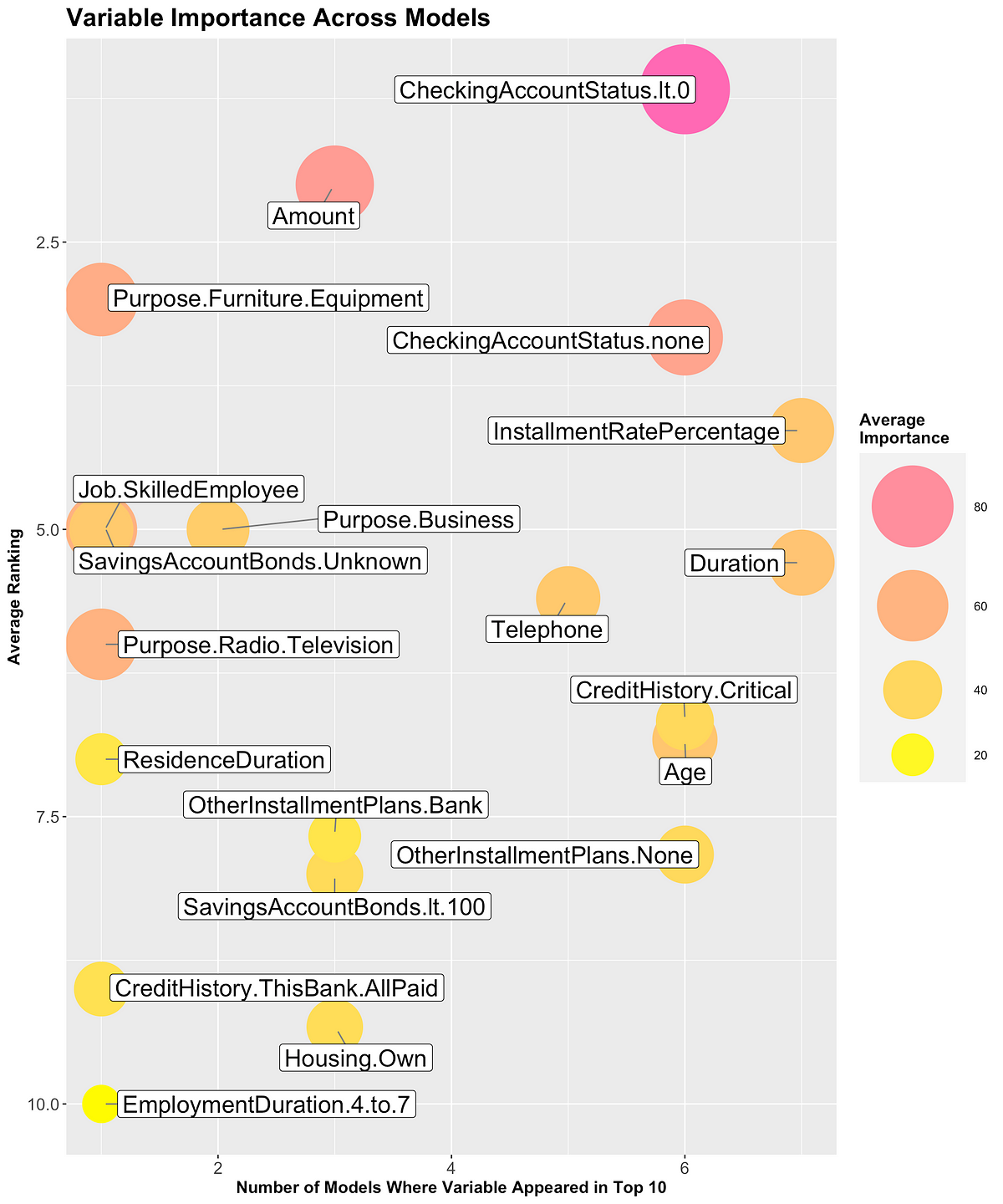 Machine Learning Model Implementation: Assessing Variable