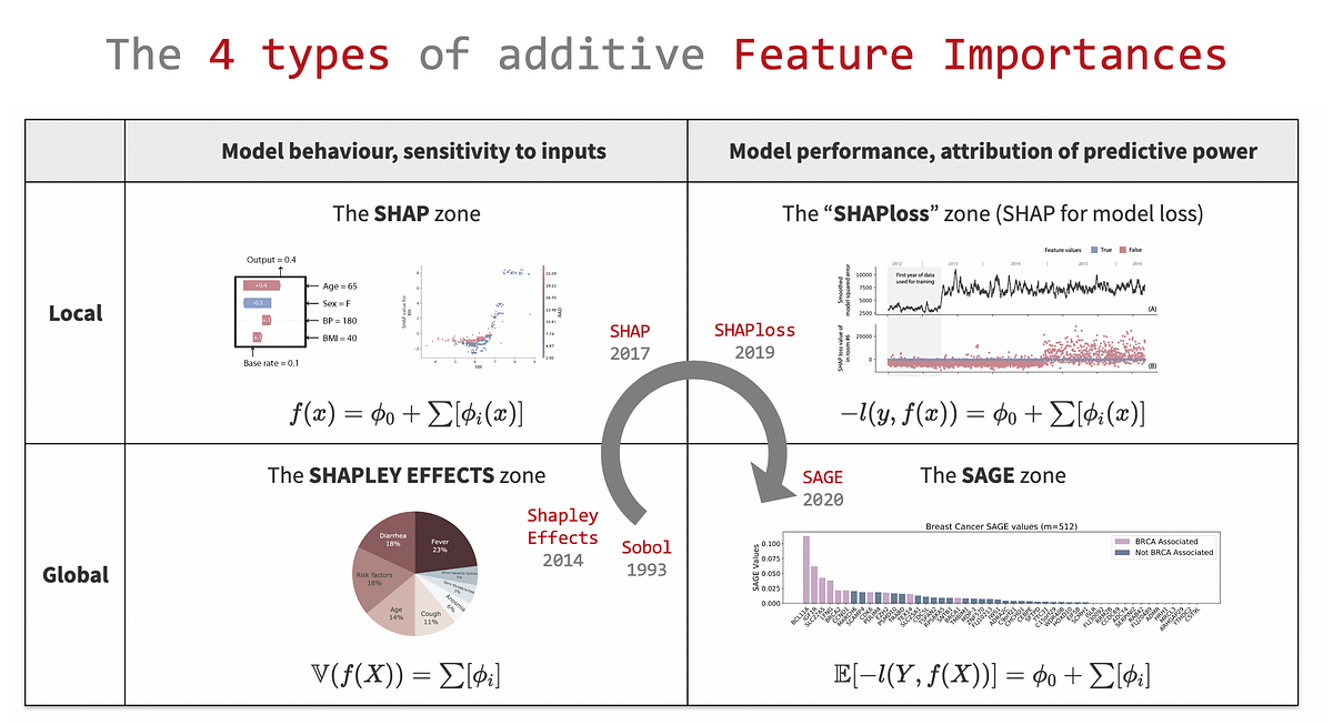 The 4 types of additive Feature Importances