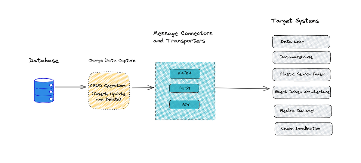 Change Data Capture, Use Cases and real-world example using Debezium ...