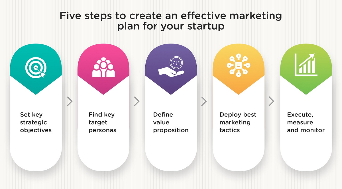 5 Steps To Create An Effective Marketing Plan For Your Startup 