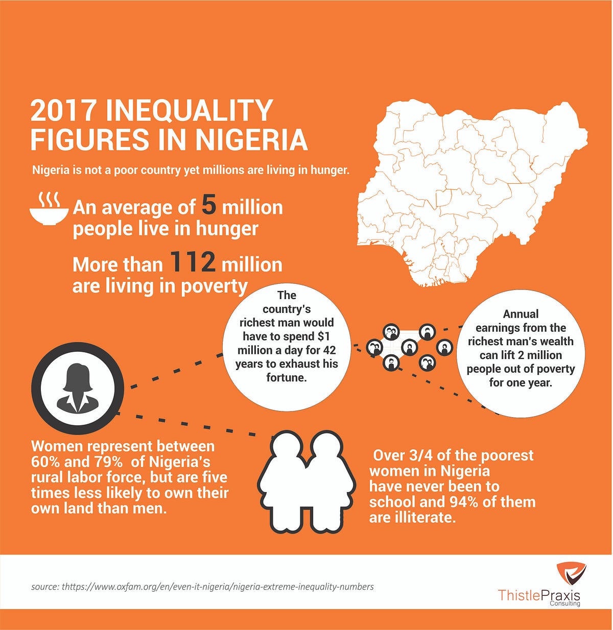 Bridging the inequality gap in Nigeria | by ThistlePraxis | Medium